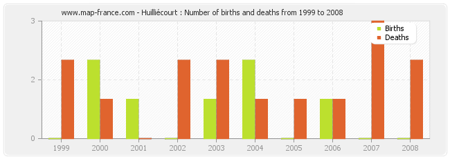 Huilliécourt : Number of births and deaths from 1999 to 2008