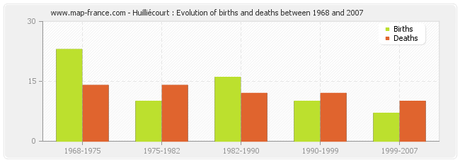 Huilliécourt : Evolution of births and deaths between 1968 and 2007