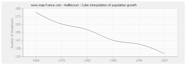 Huilliécourt : Cubic interpolation of population growth