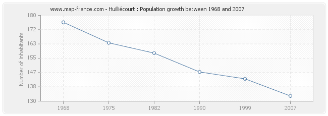 Population Huilliécourt