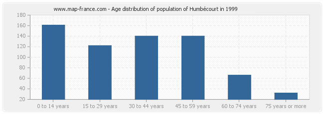 Age distribution of population of Humbécourt in 1999