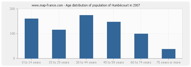 Age distribution of population of Humbécourt in 2007