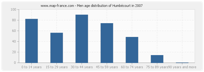 Men age distribution of Humbécourt in 2007