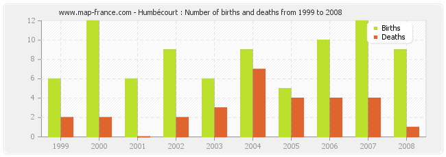 Humbécourt : Number of births and deaths from 1999 to 2008