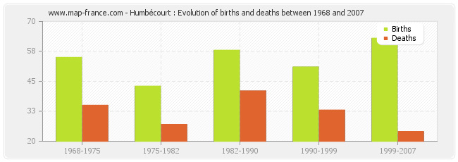 Humbécourt : Evolution of births and deaths between 1968 and 2007