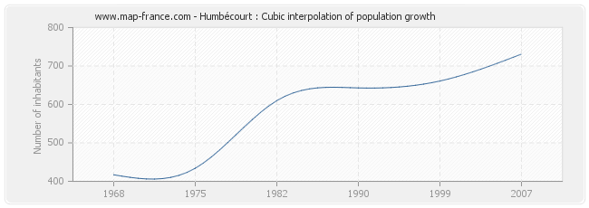 Humbécourt : Cubic interpolation of population growth