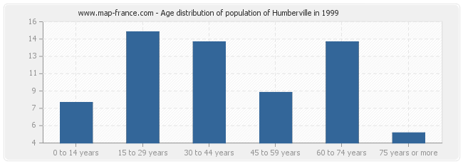 Age distribution of population of Humberville in 1999