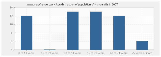 Age distribution of population of Humberville in 2007