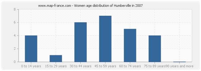 Women age distribution of Humberville in 2007