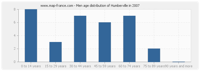 Men age distribution of Humberville in 2007