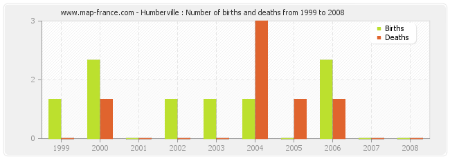 Humberville : Number of births and deaths from 1999 to 2008