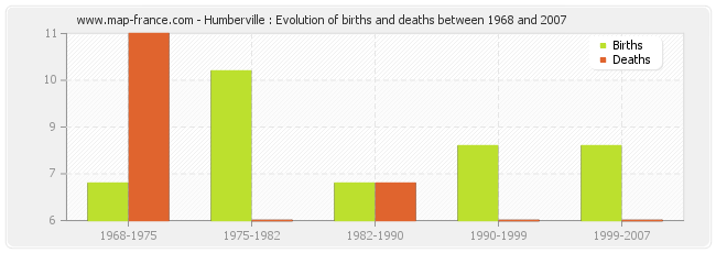 Humberville : Evolution of births and deaths between 1968 and 2007