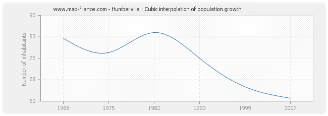 Humberville : Cubic interpolation of population growth