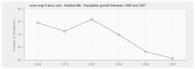 Population Humberville