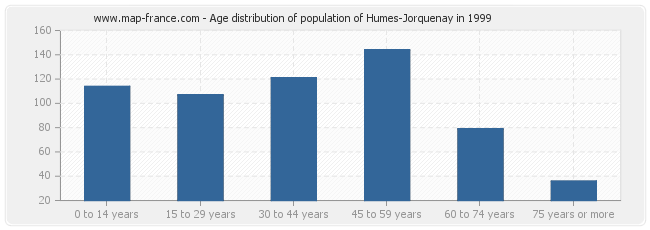 Age distribution of population of Humes-Jorquenay in 1999