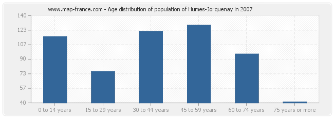 Age distribution of population of Humes-Jorquenay in 2007