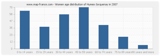 Women age distribution of Humes-Jorquenay in 2007