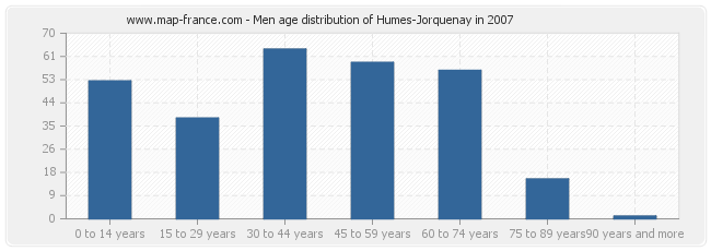 Men age distribution of Humes-Jorquenay in 2007