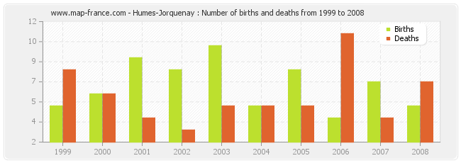 Humes-Jorquenay : Number of births and deaths from 1999 to 2008