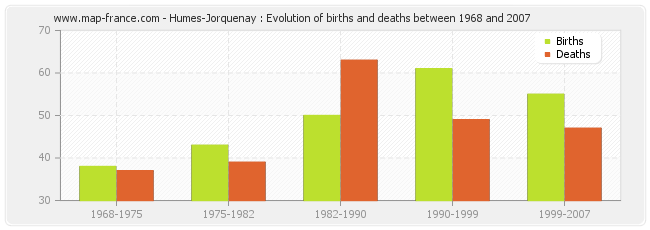 Humes-Jorquenay : Evolution of births and deaths between 1968 and 2007