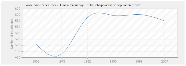 Humes-Jorquenay : Cubic interpolation of population growth