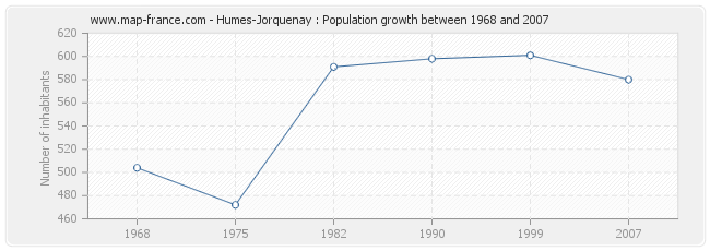 Population Humes-Jorquenay