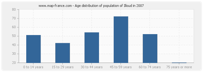 Age distribution of population of Illoud in 2007