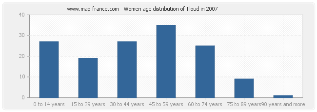 Women age distribution of Illoud in 2007