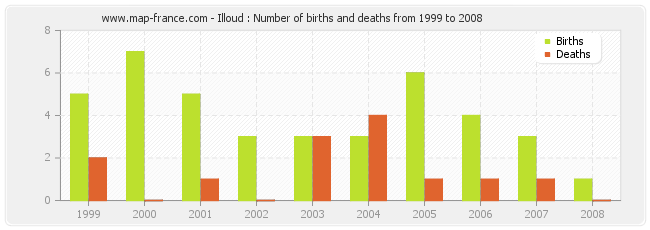 Illoud : Number of births and deaths from 1999 to 2008