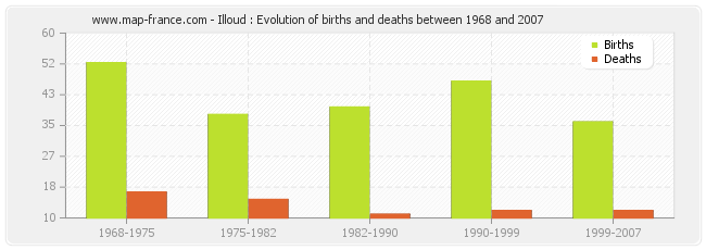 Illoud : Evolution of births and deaths between 1968 and 2007
