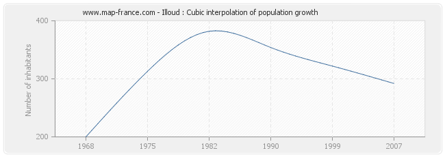 Illoud : Cubic interpolation of population growth