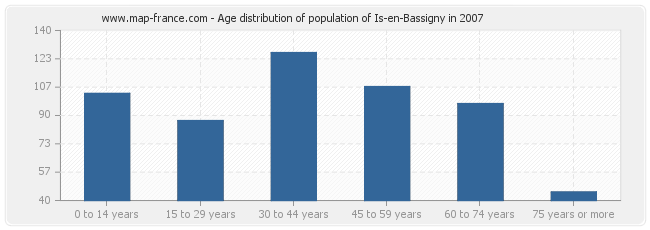 Age distribution of population of Is-en-Bassigny in 2007