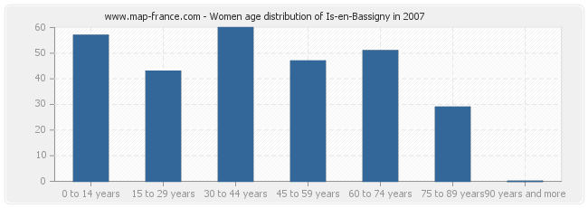 Women age distribution of Is-en-Bassigny in 2007