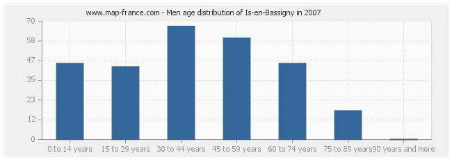 Men age distribution of Is-en-Bassigny in 2007