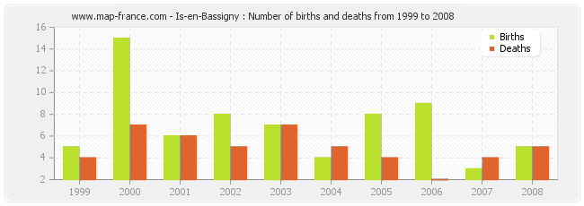 Is-en-Bassigny : Number of births and deaths from 1999 to 2008