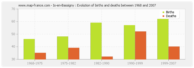 Is-en-Bassigny : Evolution of births and deaths between 1968 and 2007