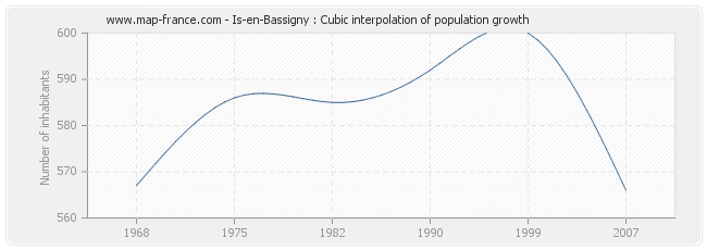 Is-en-Bassigny : Cubic interpolation of population growth