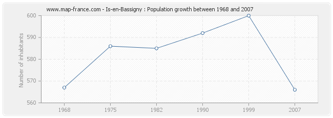 Population Is-en-Bassigny