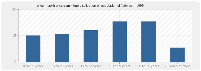 Age distribution of population of Isômes in 1999