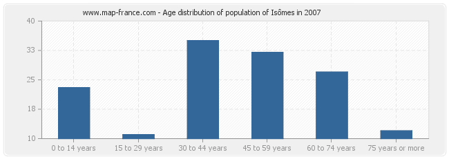 Age distribution of population of Isômes in 2007