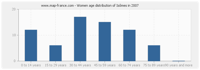 Women age distribution of Isômes in 2007