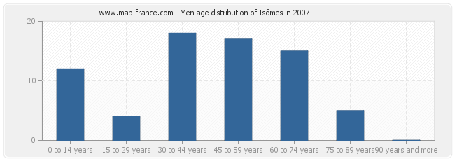 Men age distribution of Isômes in 2007