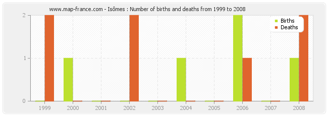 Isômes : Number of births and deaths from 1999 to 2008