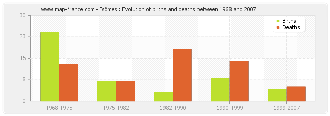 Isômes : Evolution of births and deaths between 1968 and 2007