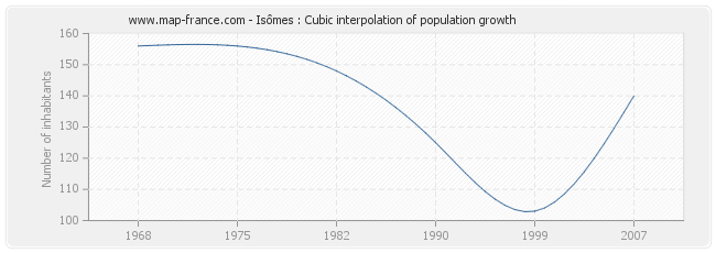 Isômes : Cubic interpolation of population growth