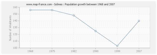 Population Isômes