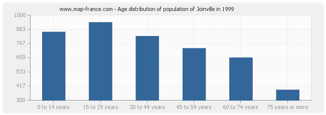 Age distribution of population of Joinville in 1999