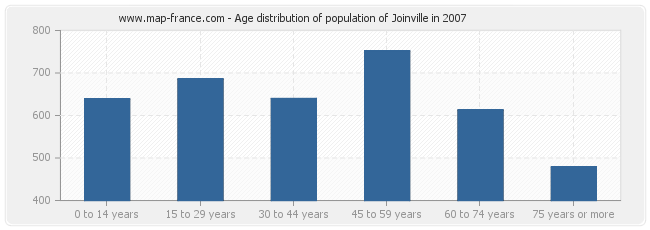 Age distribution of population of Joinville in 2007