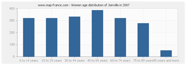 Women age distribution of Joinville in 2007