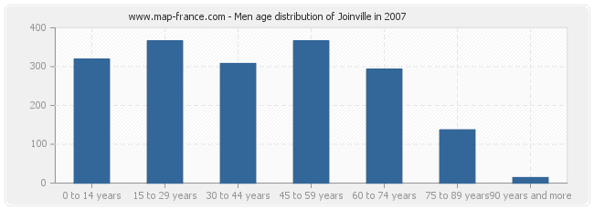 Men age distribution of Joinville in 2007